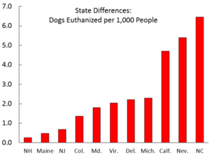 animal graph shelter euthanasia dog animals puzzling geography herzog hal rates pets